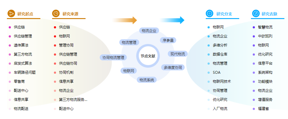 物流管理论文参考文献