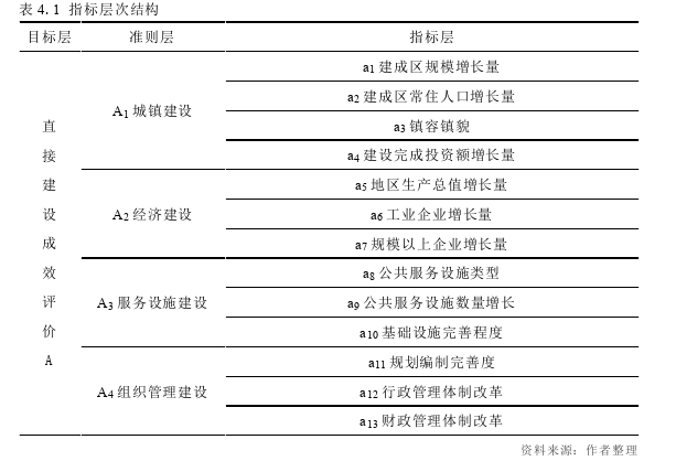 小城镇建设论文怎么写