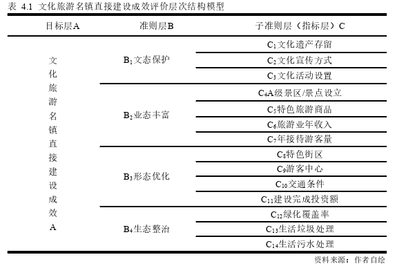 小城镇建设论文怎么写