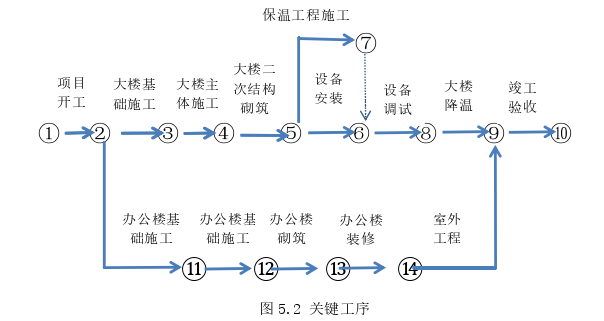 项目管理