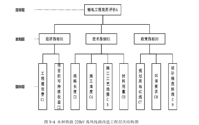 工程管理论文怎么写