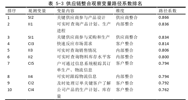 物流管理论文怎么写