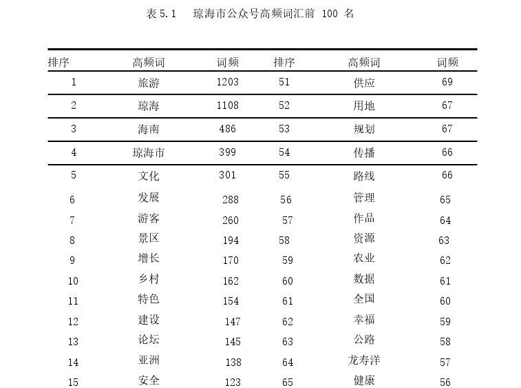 旅游管理论文参考