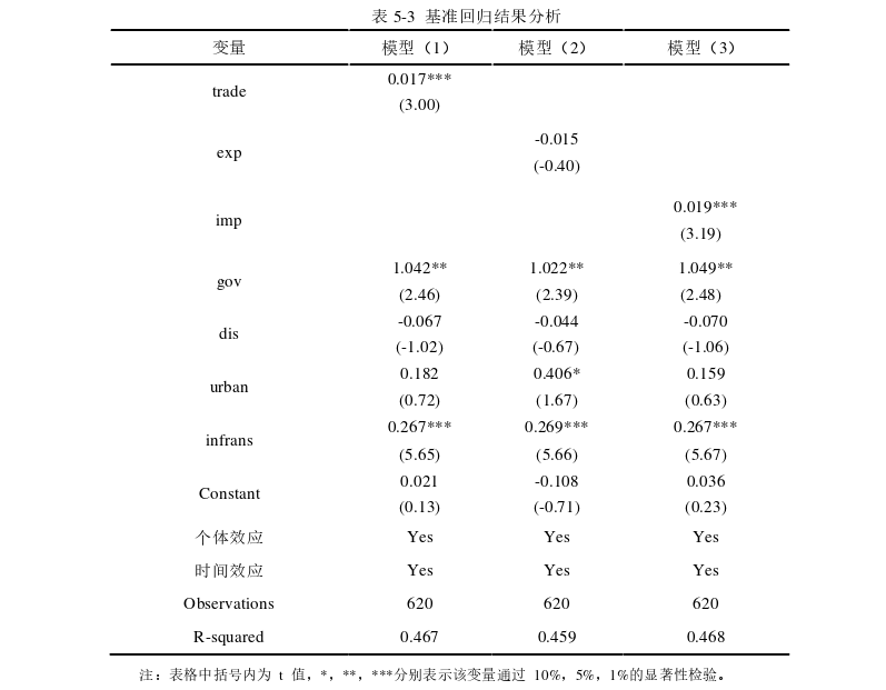 国际贸易论文参考