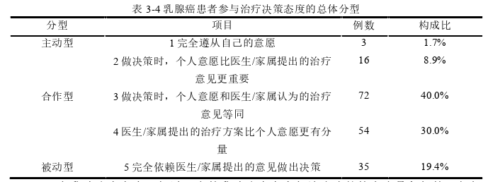 乳腺癌患者参与共享治疗决策问题提示列表的方案构建及效果评价