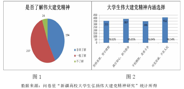 新疆高校大学生弘扬伟大建党精神探讨