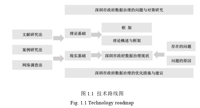 深圳市政府数据治理的问题与策略思考