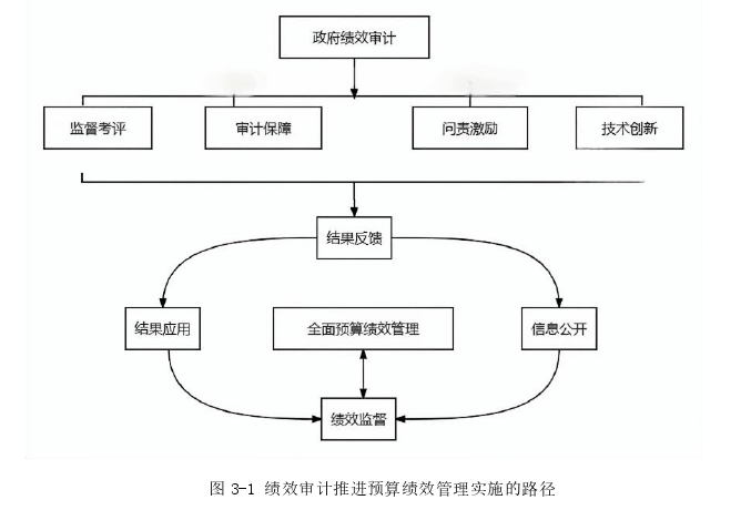 零基预算改革背景下政府绩效审计优化路径思考——以H市政府为例