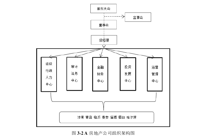 A房地产公司财务共享服务中心运营优化探讨