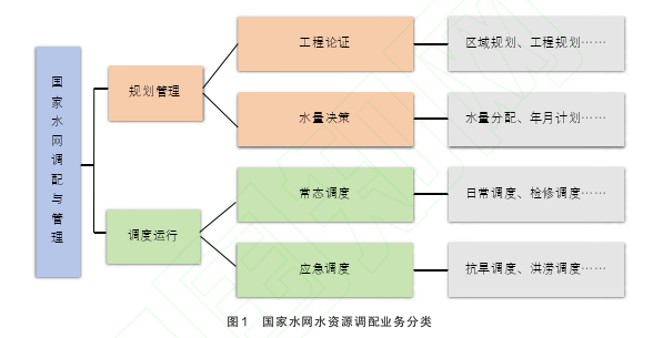 国家水网调配推演器研发与推广