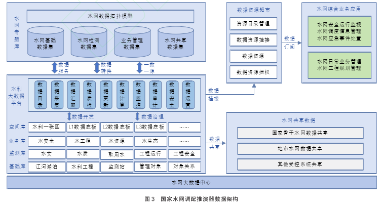 代写职称论文水网调配推演器数据架构图