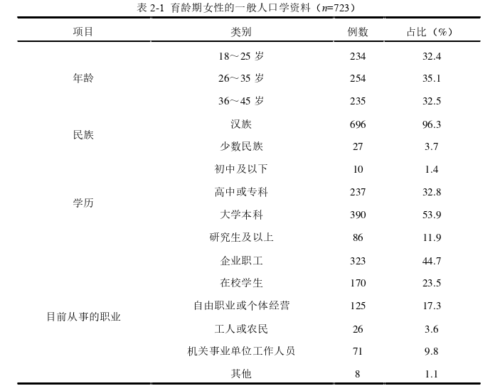 基于网络分析的育龄期女性月经症状困扰现状及影响因素探讨