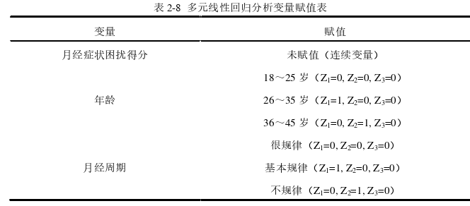 代写护理硕士论文变量赋值表