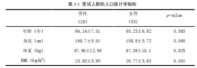代写医学硕士论文受访者人口统计学指标图