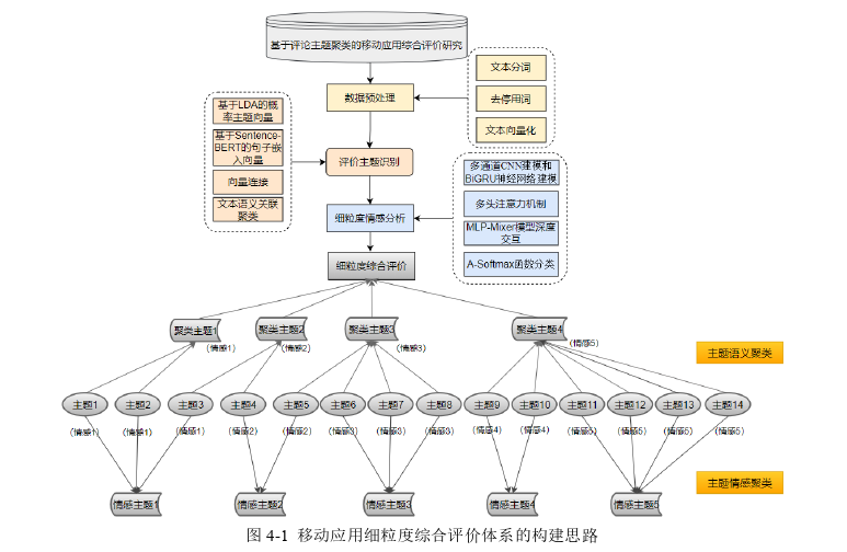 代写计算机硕士论文综评体系构建思路图