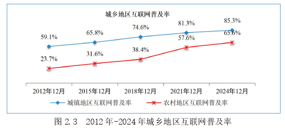 代写政治硕士论文城乡地区互联网普及率图