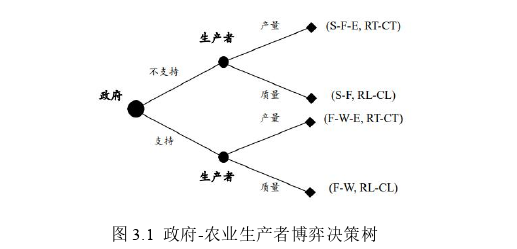 我国粮食最低收购价政策对农用化学品投入的影响探讨