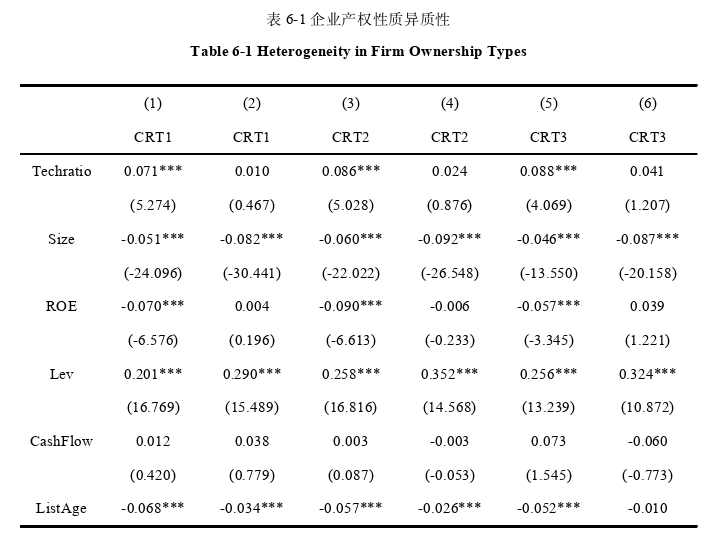 代写金融硕士论文企业产权性质异质性图