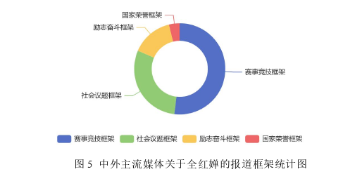 代写新闻媒体硕士论文媒体报道框架统计图