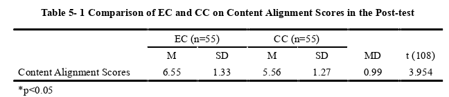 代写教育教学硕士论文项目评分对比图