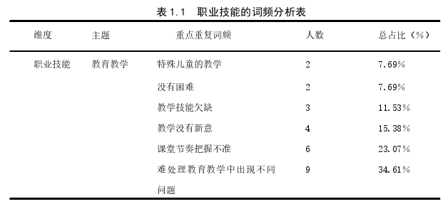 幼儿教育硕士论文职业技能的词频分析表