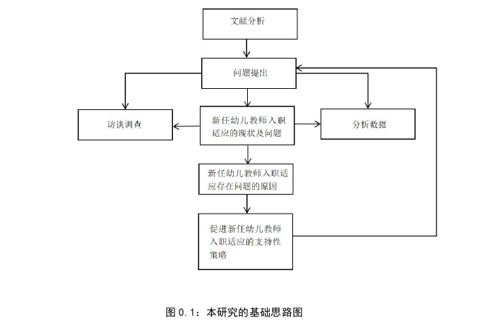 幼儿教育硕士论文基础思路图