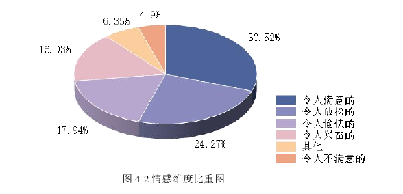 旅游管理硕士论文情感维度比重图 旅游管理硕士论文情感维度比重图