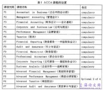 ACCA双语教学的实践与思考