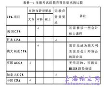 借鉴国际经验，谈中国CPA考试制度改革