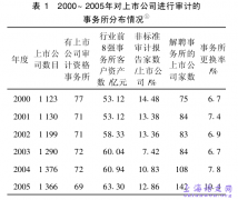 简论不完全竞争市场环境下注册会计师行为选择