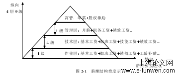 图 2-1   薪酬结构维度示例图