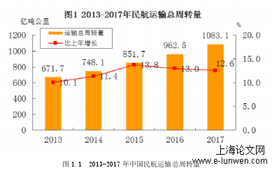 图 1.1  2013-2017 年中国民航运输总周转量