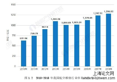 图 1.2  2010-2018 年我国航空维修行业市场容量（亿元）