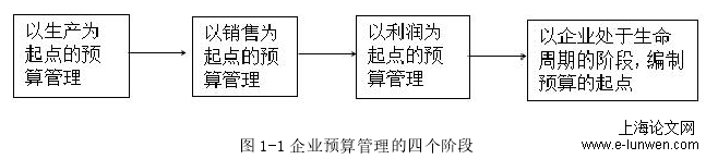 图 1-1 企业预算管理的四个阶段