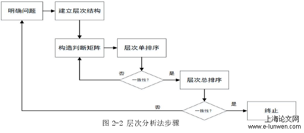 图 2-2 层次分析法步骤